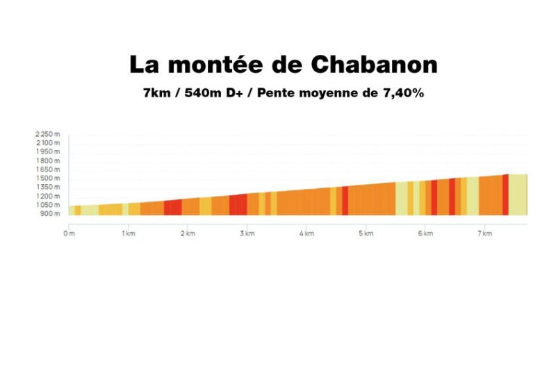 Profil la montée de Chabanon