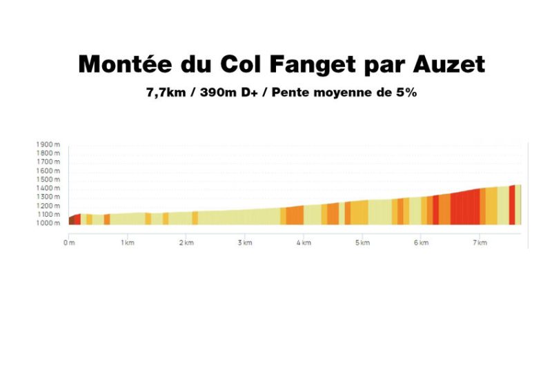 Profil Col du Fanget par Auzet