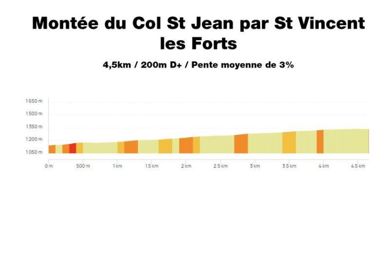 Profil Montée du Col St Jean par St Vincent les Forts